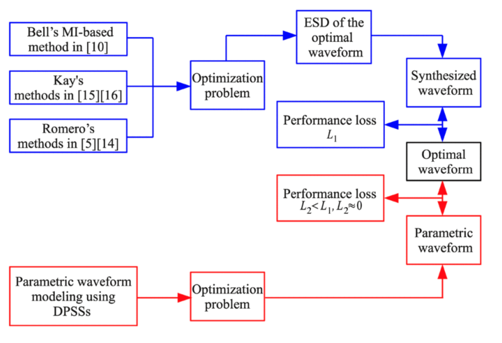 Flowchart