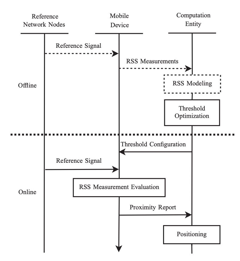 Flowchart