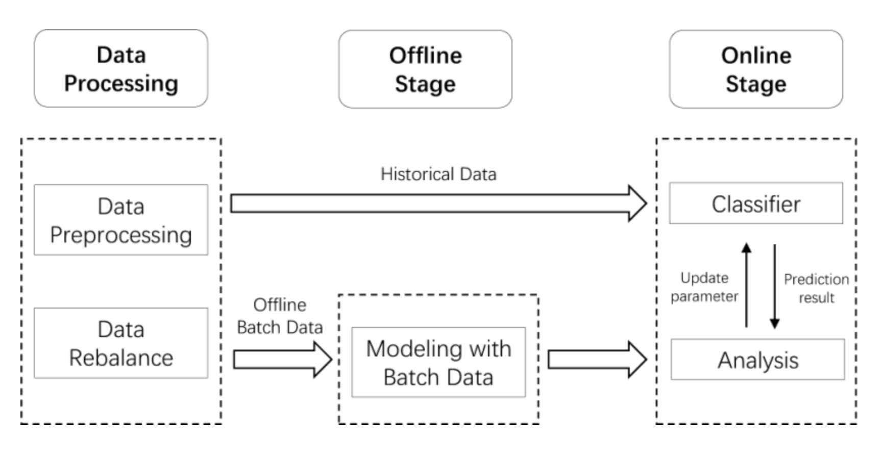 Flowchart